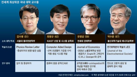 김수봉·최병규·유병삼·박수문 ‘세계 250대 학자’