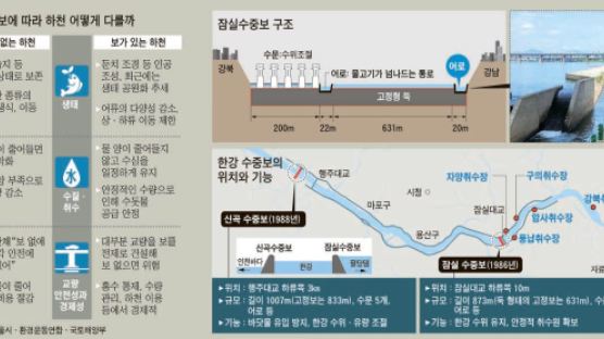 한강 가르는 길이 873m, 1007m 두 개의 물막이