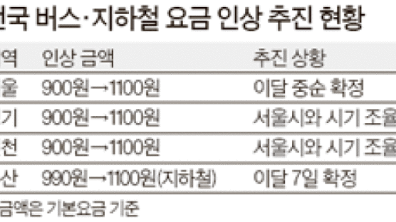 서울 지하철·버스 요금 200원 인상