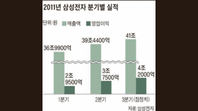 스마트폰 판매 40% 급증 … “삼성, 애플 제치고 1위”