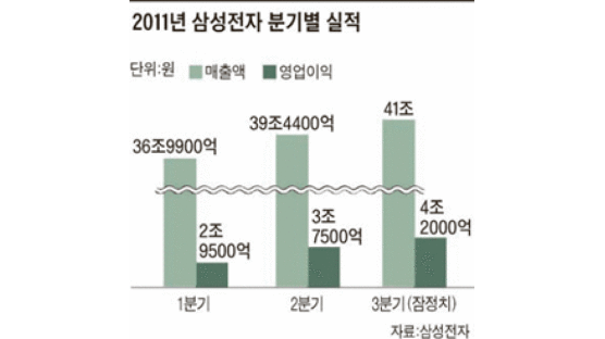 스마트폰 판매 40% 급증 … “삼성, 애플 제치고 1위”
