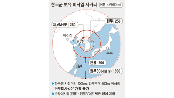 북한, KN - 06 지대공 미사일 올 9번째 발사 … 지대함도 발사 예고