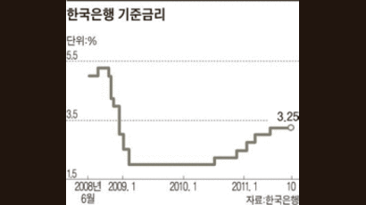 위기 완화될 내년 1분기엔 금리 다시 올릴 것