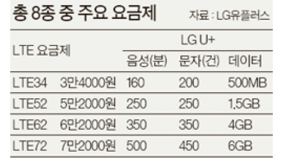 LGU+ “경쟁사보다 1GB 더 제공”