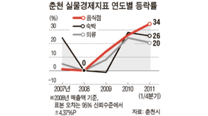 춘천 음식점 매출 3년새 34%↑