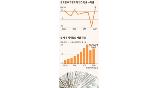 ‘한국형 헤지펀드’ 내달 첫선 … 개인도 투자 가능