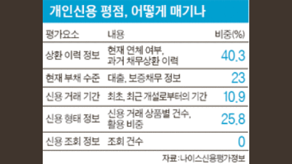 신용조회해도 등급 안 떨어진다