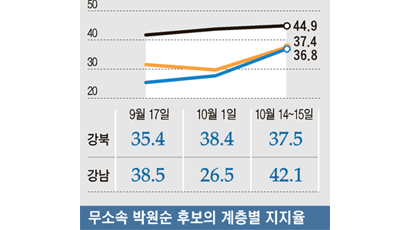 나경원 상승, 박원순 주춤 … 지지율 격차 한 달 새 9%P → 1%P