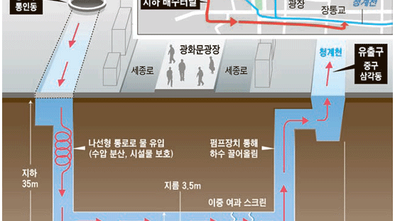 ‘광화문 굴욕’ 없게 … 서울 지하 7곳에 빗물 고속터널