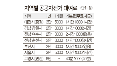대전 공공자전거 대여료 5000원 … 부산·창원·여수·순천보다 비싸네