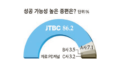 PD 86% “가장 성공할 종편은 jTBC”