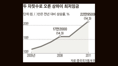 중국 갔던 중소기업들 … 또 몰래 밤에 짐 싼다