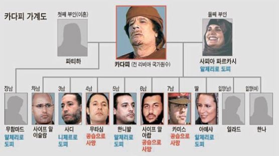 7남 카미스 이어 4남 무타심도 피살 … 7남 1녀 카다피 가문의 몰락