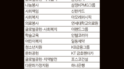 교육·문화·복지 소외계층에게 나눔경영 펼친 아름다운 기업