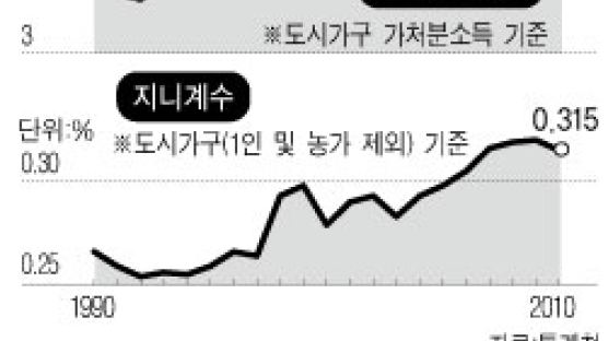 한국, 빈부격차 커지고 속도 빨라져