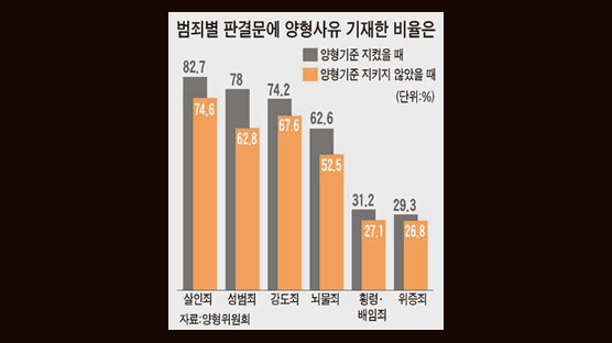 검찰 “튀는 판결 땐 이유 꼭 밝혀야” … 법원 “재판부에 압력으로 작용 우려”