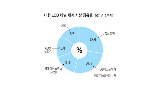‘LCD 7년 밀월’ 삼성전자 - 소니 결별하나