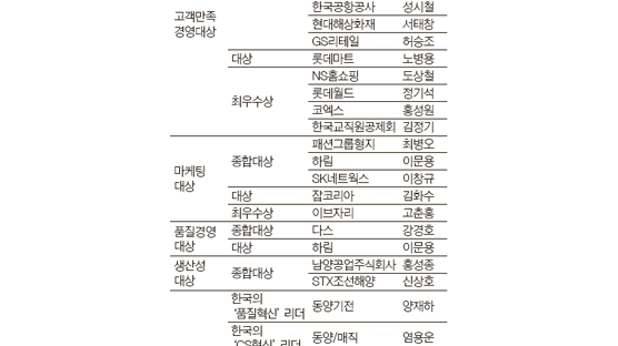 ‘2011 한국의경영대상’ 수상 기업 특징은