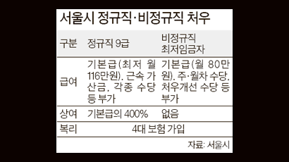 박원순 쳐다보는 비정규직 2800명