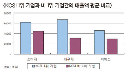 [성장의 길잡이 KCSI 20년] KCSI 높으면 매출·수익성 높아진다