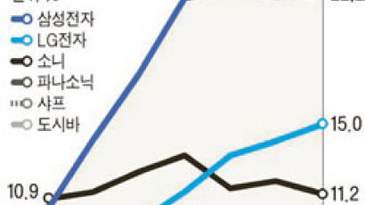 일본 ‘빅3’ 삼성·LG 앞에선 ‘스몰3’