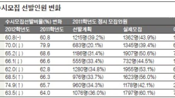 수능 가채점 토대로 한 수시 지원전략