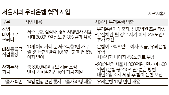‘박원순의 서울시’ 협찬 1호는 우리은행
