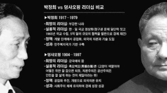 박정희·덩샤오핑, 실용 리더십 판박이