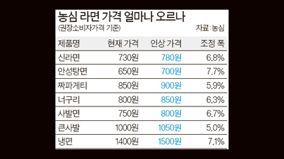 신라면 50원 오른다