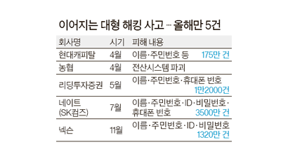 ‘메이플 스토리’1320만명 정보 유출