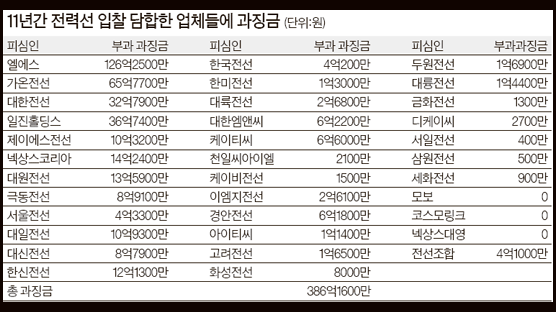 11년간 전선 입찰 담합, 32개사 386억 과징금