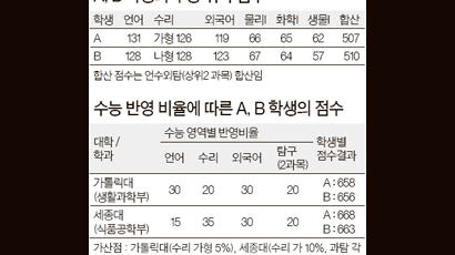 [2012 수능 성적 분석] 영역별 가산점 반드시 챙겨봐야