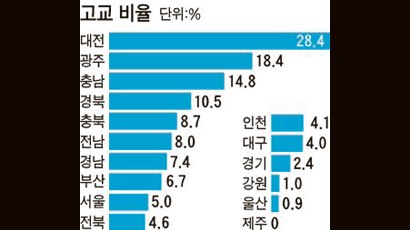 [전국 고교별 학력 향상도 발표] 대도시 대신 지역고교 진학률 높은 충남, 성적 향상 폭 커