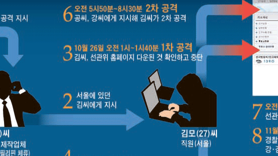 [선관위 사이버 테러] 경찰이 밝힌 3인 행태는