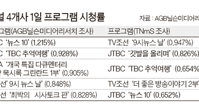 JTBC ‘뉴스 10’ 종편 첫날 시청률 1위