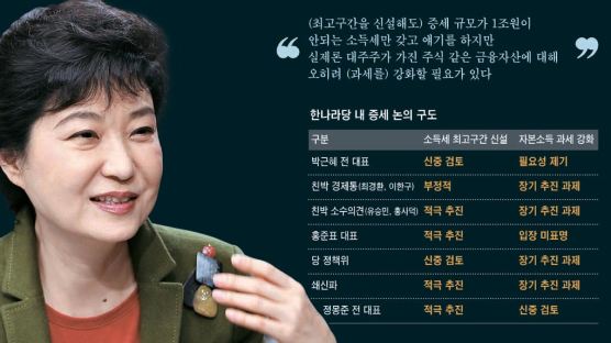 [이슈추적] 박근혜가 불붙인 자본소득 과세 … 한나라 가속도