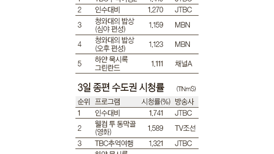 JTBC 시청률 1위 석권 
