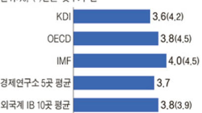 2012 한국 경제는 ‘상저하고’… 유럽위기·가계빚·선거가 3대 변수