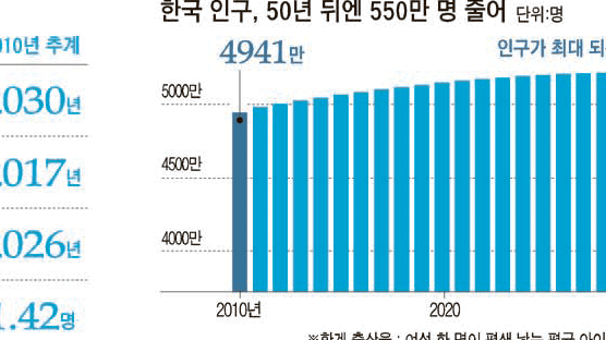 2018년부터 줄어든다던 인구 2030년까지는 증가