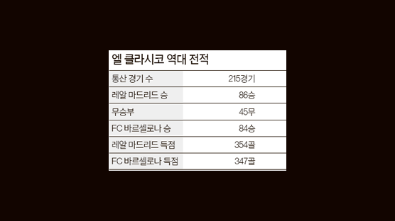 호날두 vs 메시 … 내일 늦잠 자기 글렀군