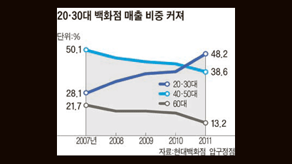 젊은 남성들이 요즘 백화점 ‘큰손