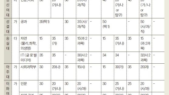 지난해 합격선 맹신 말고 모의지원 통해 실전전략 세워라