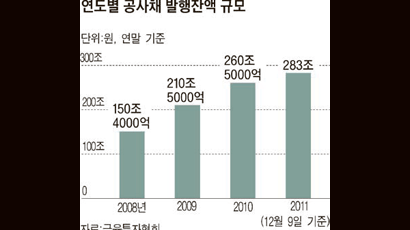 정부·지자체 ‘숨겨진 빚’ 283조원