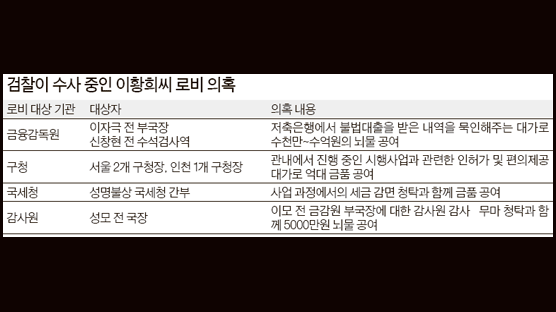 7200억 불법대출 이황희, 드러나는 ‘문어발 로비’