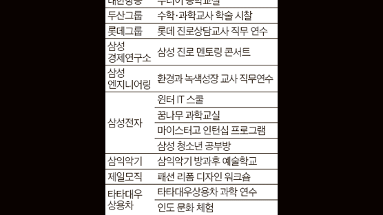 승무원 체험, 조선소 투어, 디자인 워크숍 … 기업 특징에 맞는 알찬 프로그램 쏟아져