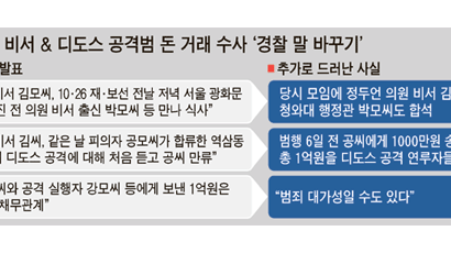 “김씨-공씨, 디도스 돈거래 가능성” 경찰, 하루 만에 말 바꾸기 