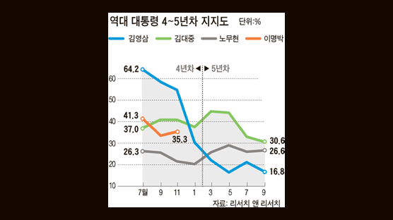 친인척 비리, 탈당 요구 … 청와대 “연초엔 상상 못한 일들이 … ”