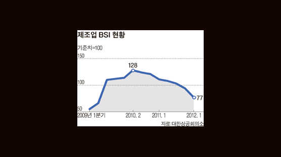 기업 체감경기 ‘엄동설한’