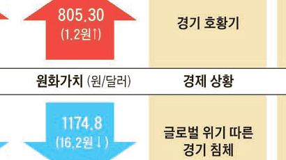 한국 경제 안 흔들린다 … 해외에 자신감 보여라 