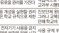 집회의 자유, 서울 학생인권조례에 포함됐다